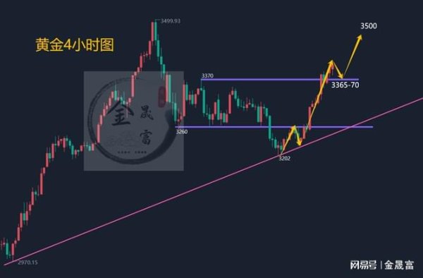 全国十大股票配资平台 金晟富：5.7黄金大多头来了！后市黄金行情分析参考