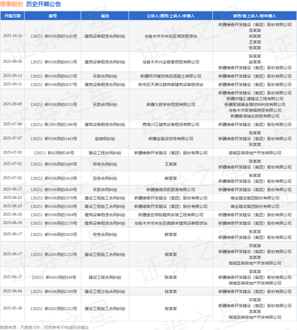 配资网大全 维泰股份作为被告/被上诉人的1起涉及建设工程施工合同纠纷的诉讼将于2025年6月17日开庭